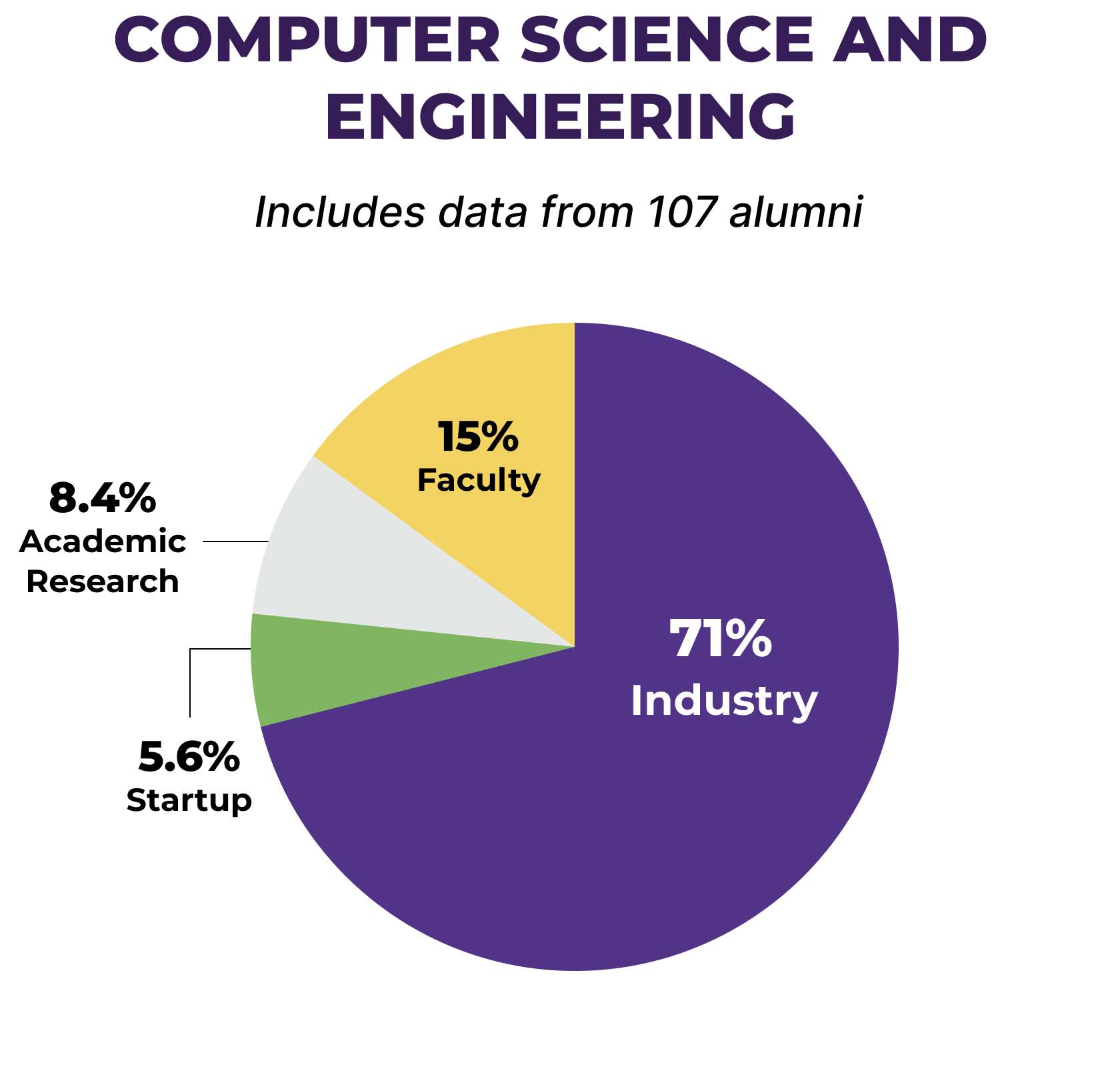 Pie chart showcasing percentage split of Computer Science and Engineering alumni across industries