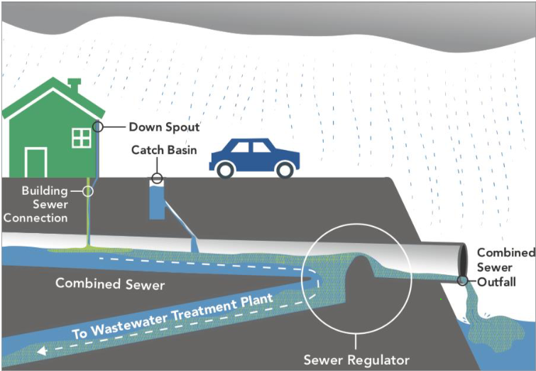 CSO Outfall wet weather