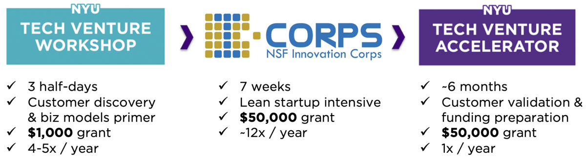 Tech Venture Workshop > I-Corps > Tech Venture Accelerator (details in text body))